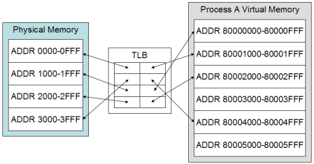 Virtual memory and the TLB